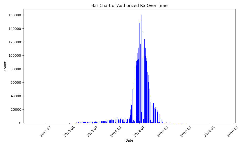 Dates of Service over plotted over time as a bar chart